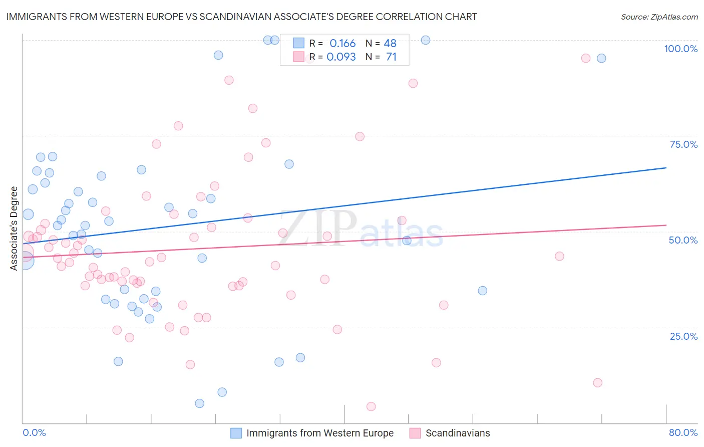 Immigrants from Western Europe vs Scandinavian Associate's Degree