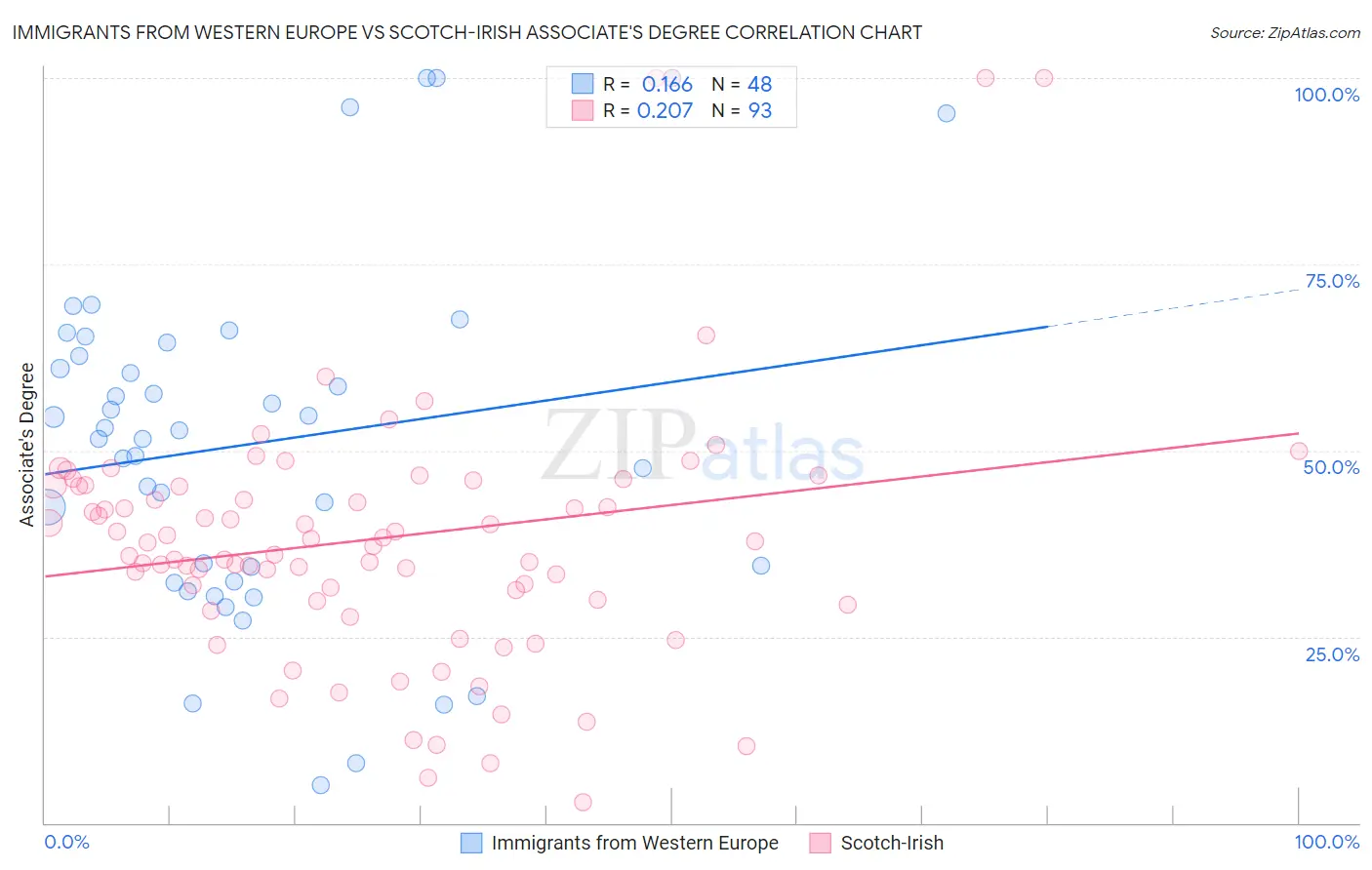 Immigrants from Western Europe vs Scotch-Irish Associate's Degree