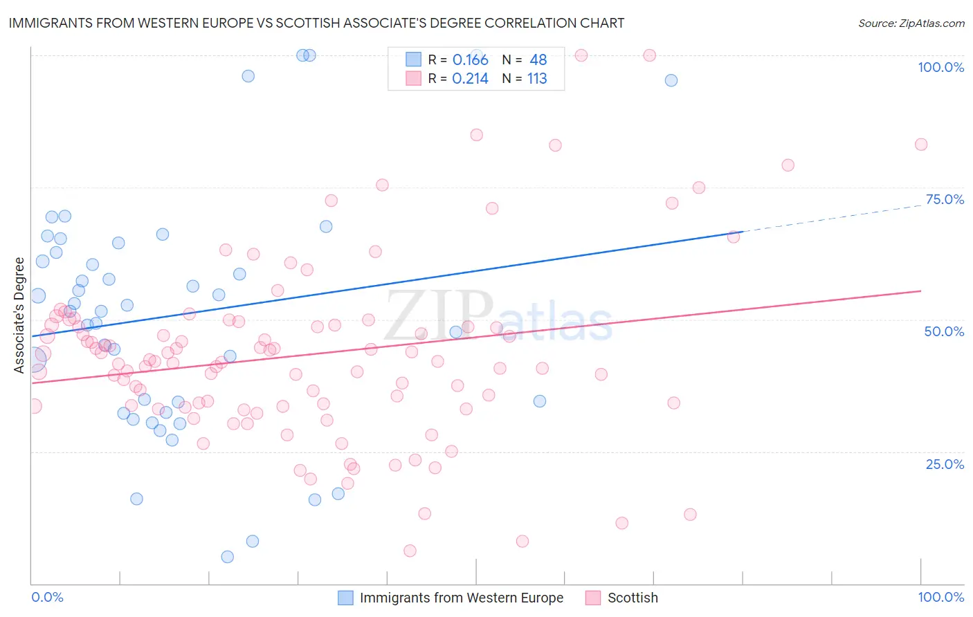 Immigrants from Western Europe vs Scottish Associate's Degree