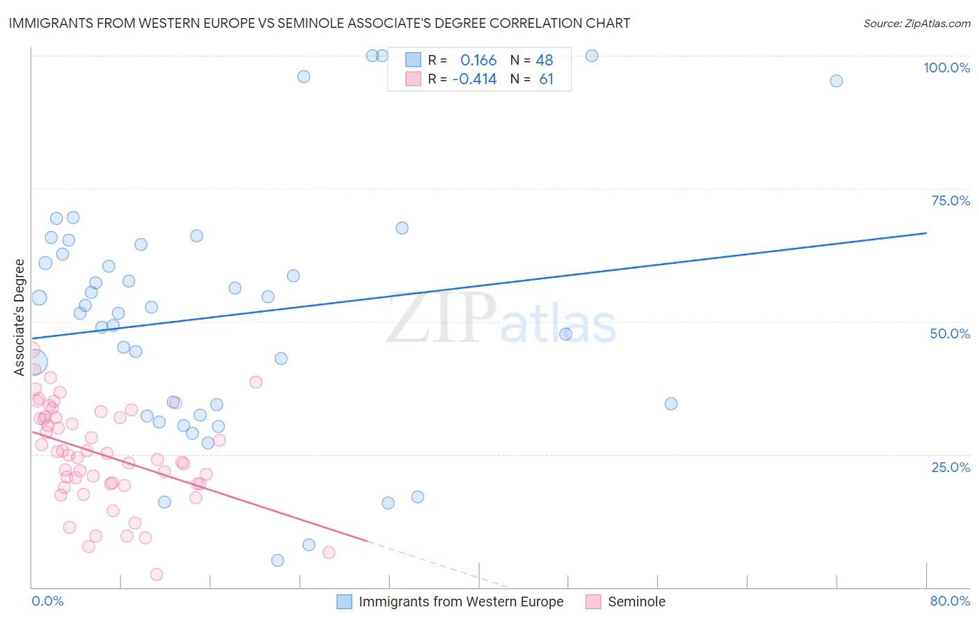 Immigrants from Western Europe vs Seminole Associate's Degree