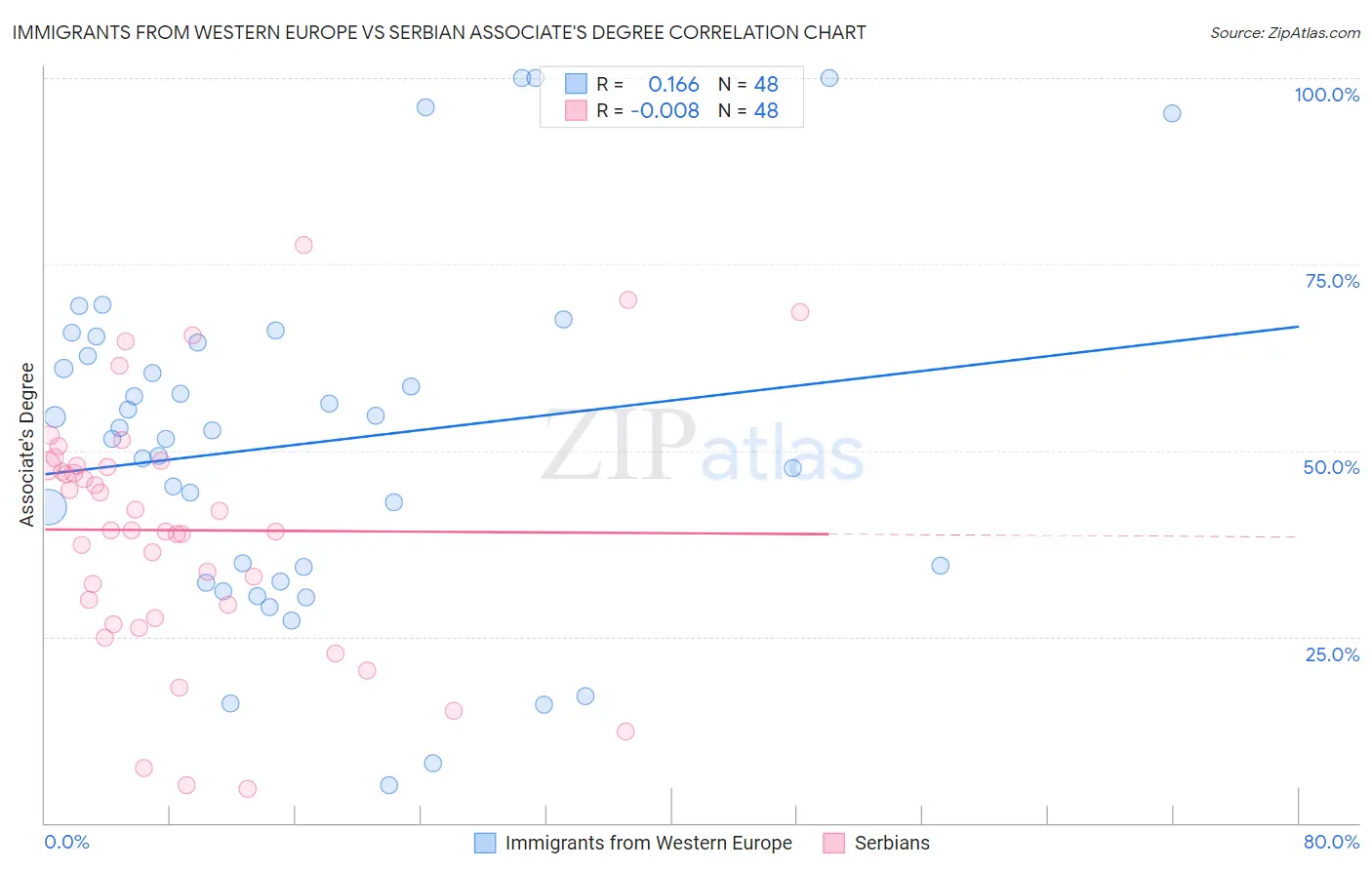 Immigrants from Western Europe vs Serbian Associate's Degree