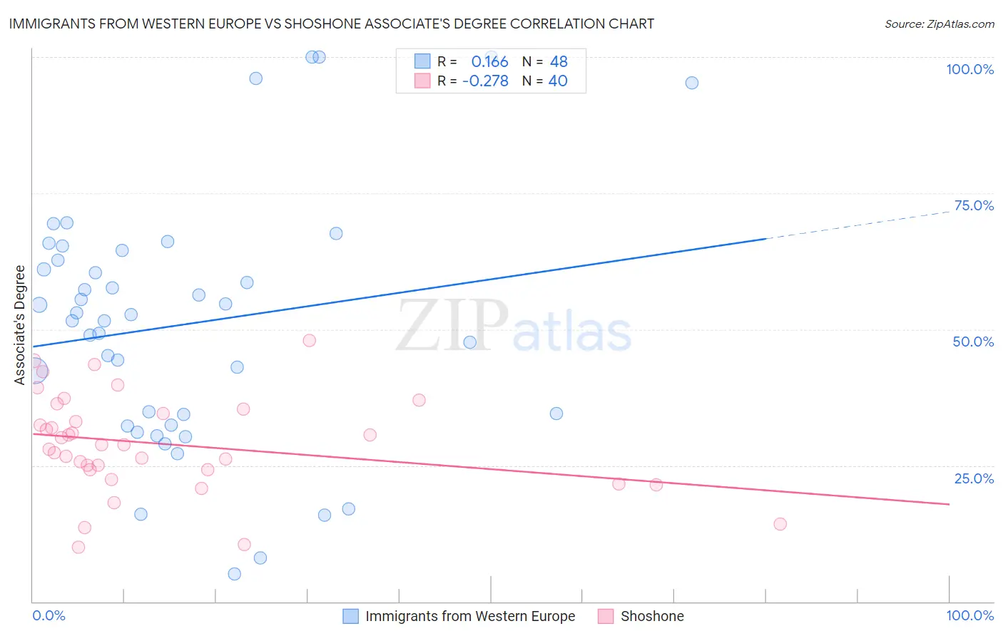 Immigrants from Western Europe vs Shoshone Associate's Degree