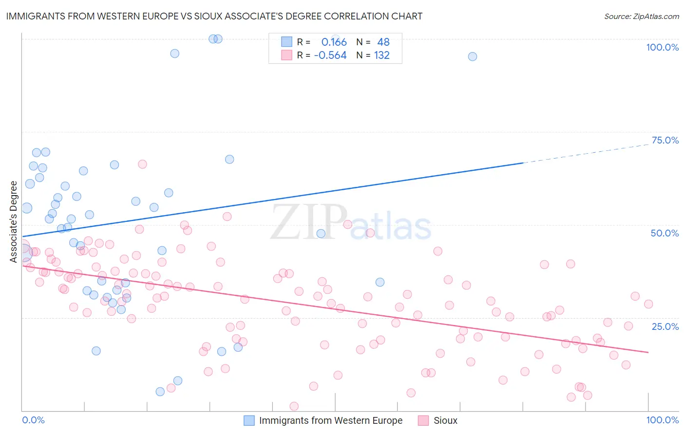 Immigrants from Western Europe vs Sioux Associate's Degree