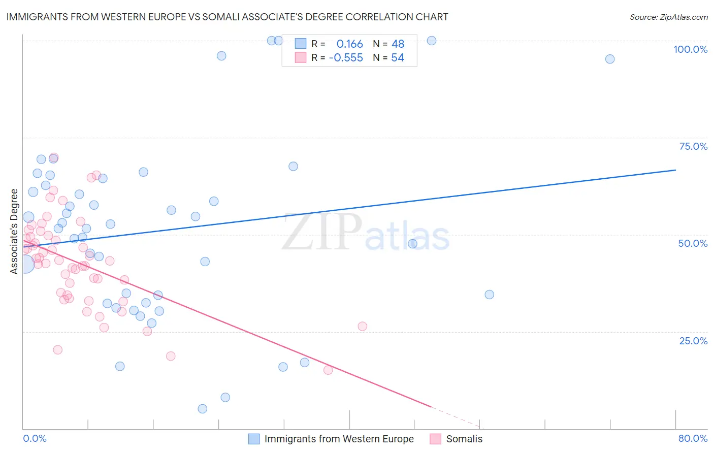 Immigrants from Western Europe vs Somali Associate's Degree