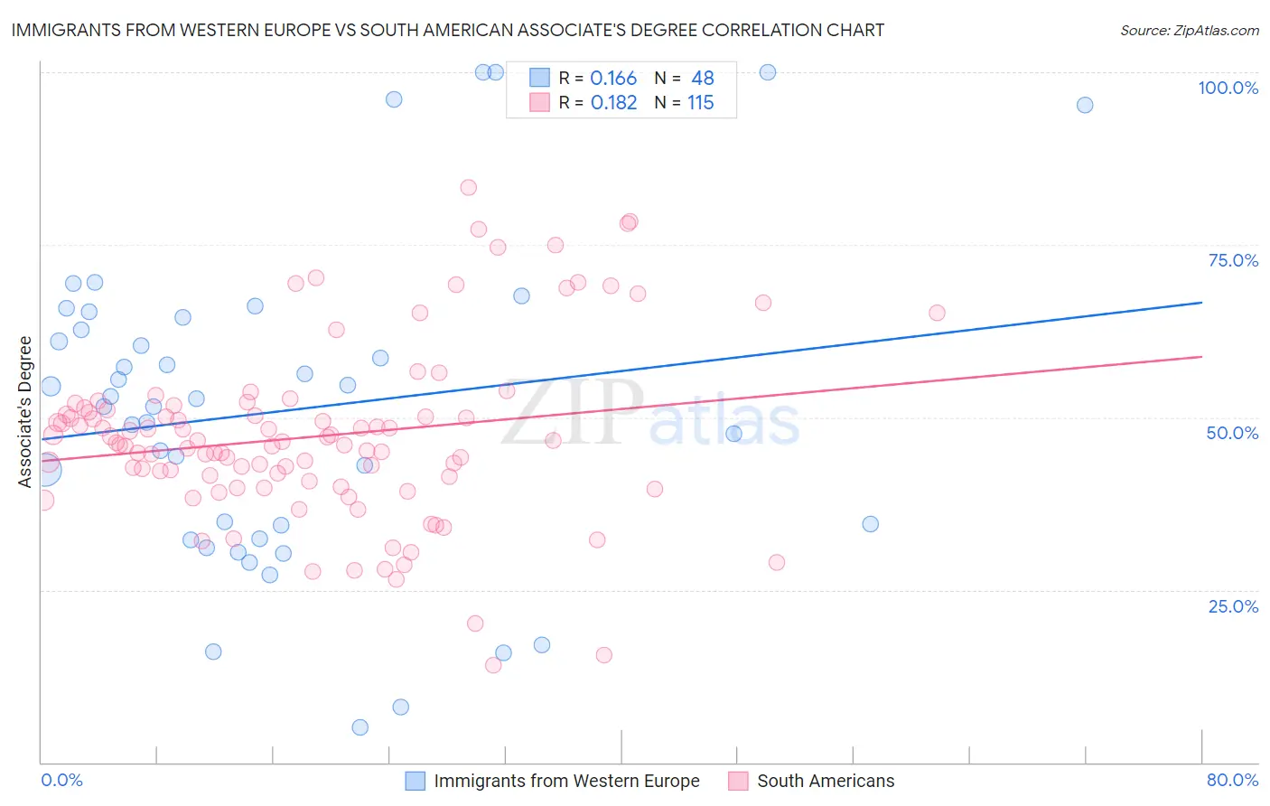 Immigrants from Western Europe vs South American Associate's Degree