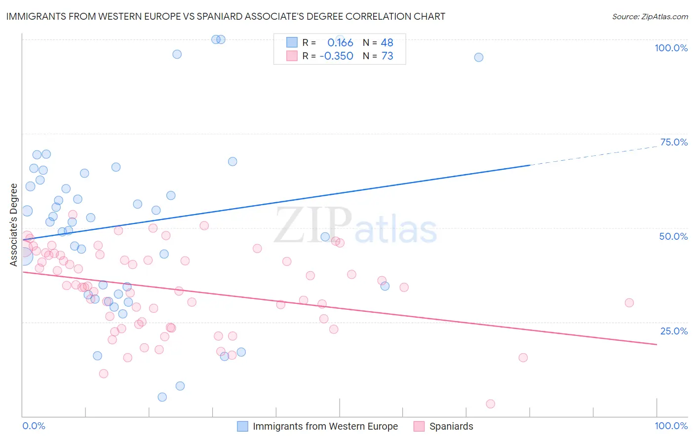 Immigrants from Western Europe vs Spaniard Associate's Degree