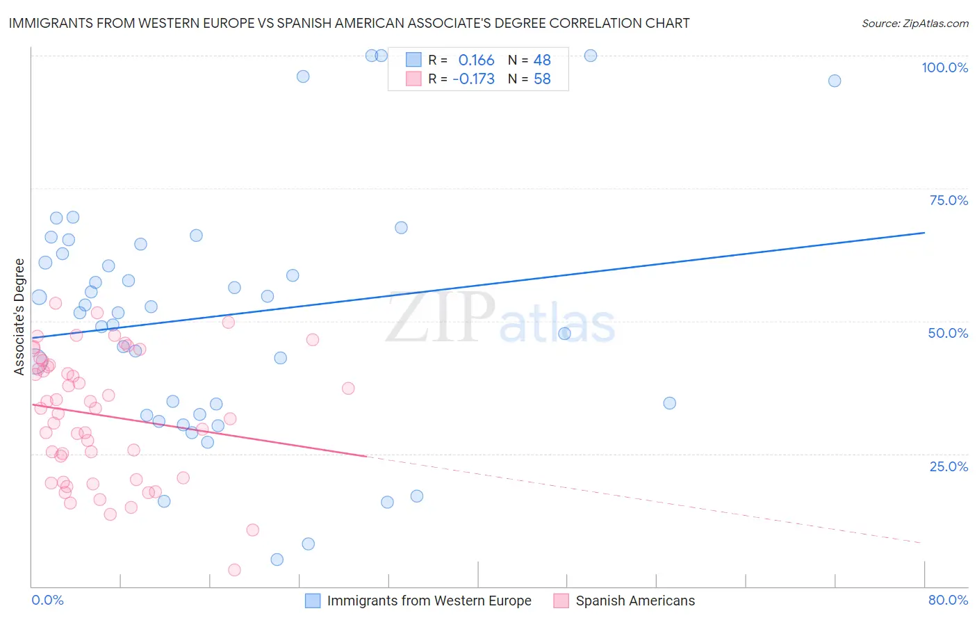Immigrants from Western Europe vs Spanish American Associate's Degree