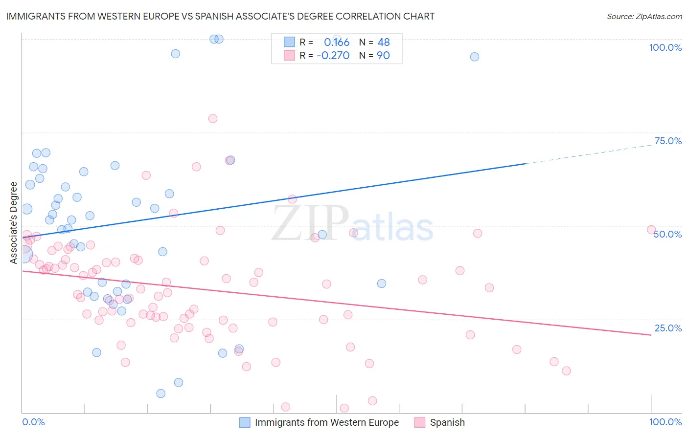 Immigrants from Western Europe vs Spanish Associate's Degree