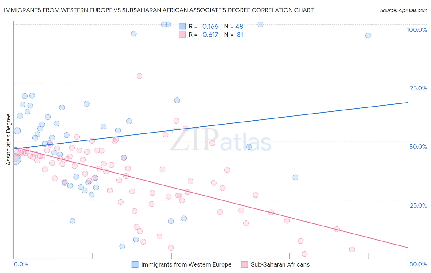 Immigrants from Western Europe vs Subsaharan African Associate's Degree