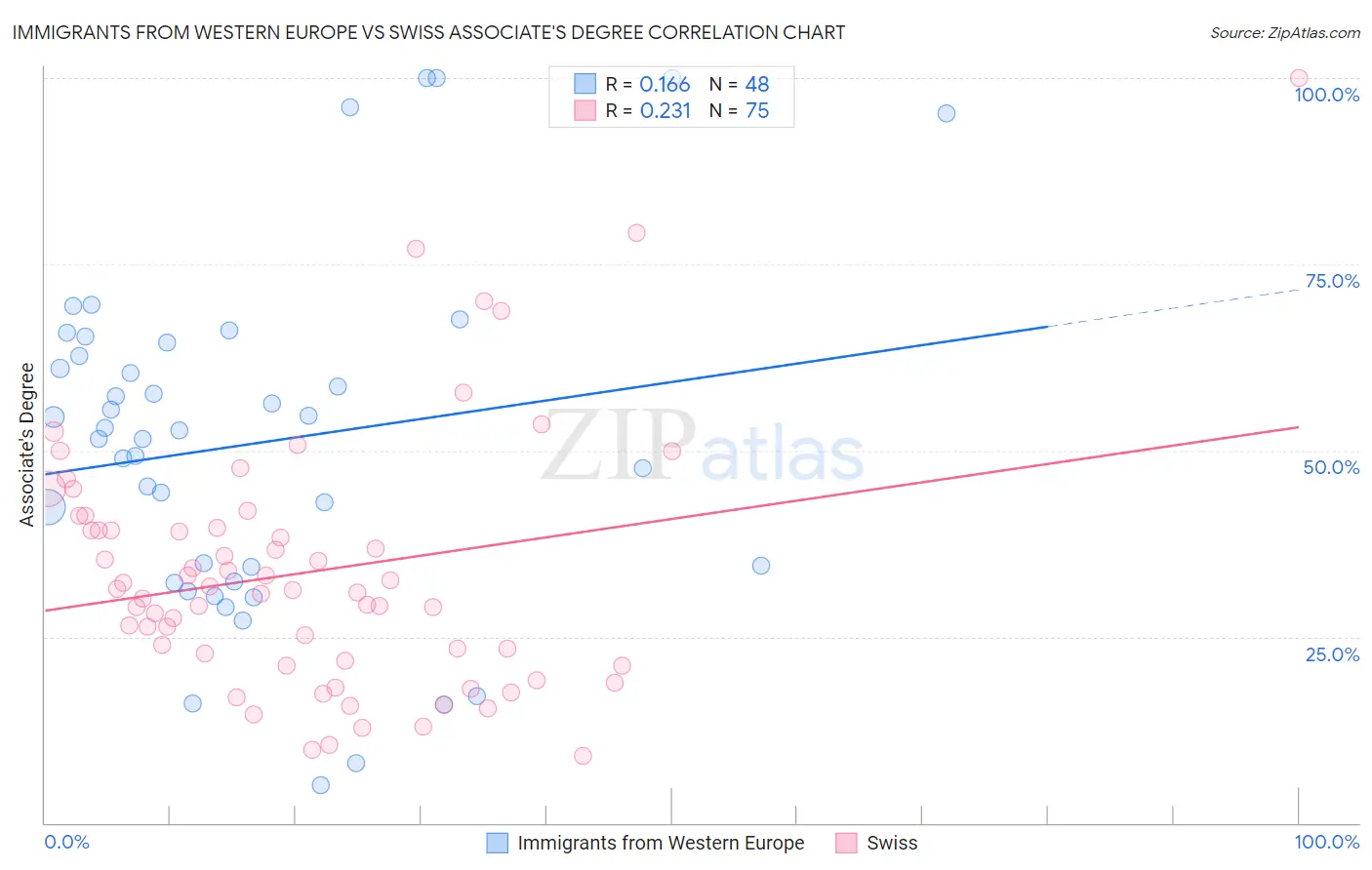 Immigrants from Western Europe vs Swiss Associate's Degree