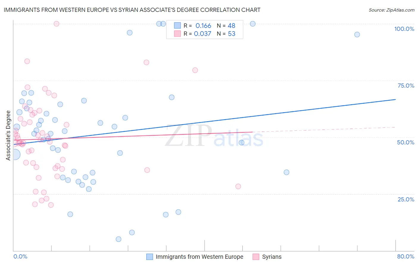 Immigrants from Western Europe vs Syrian Associate's Degree