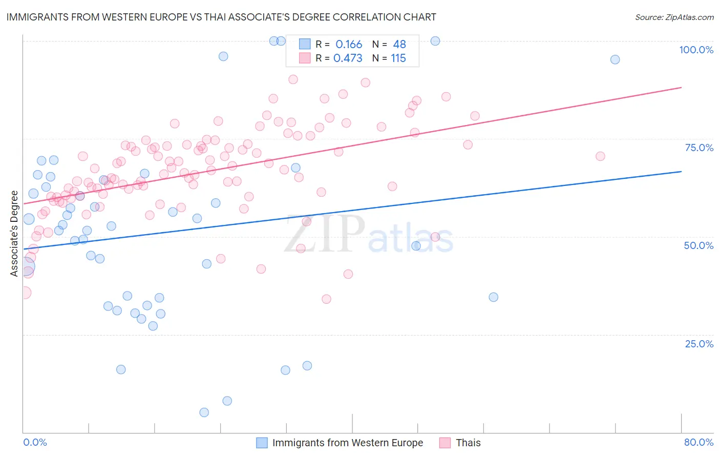 Immigrants from Western Europe vs Thai Associate's Degree