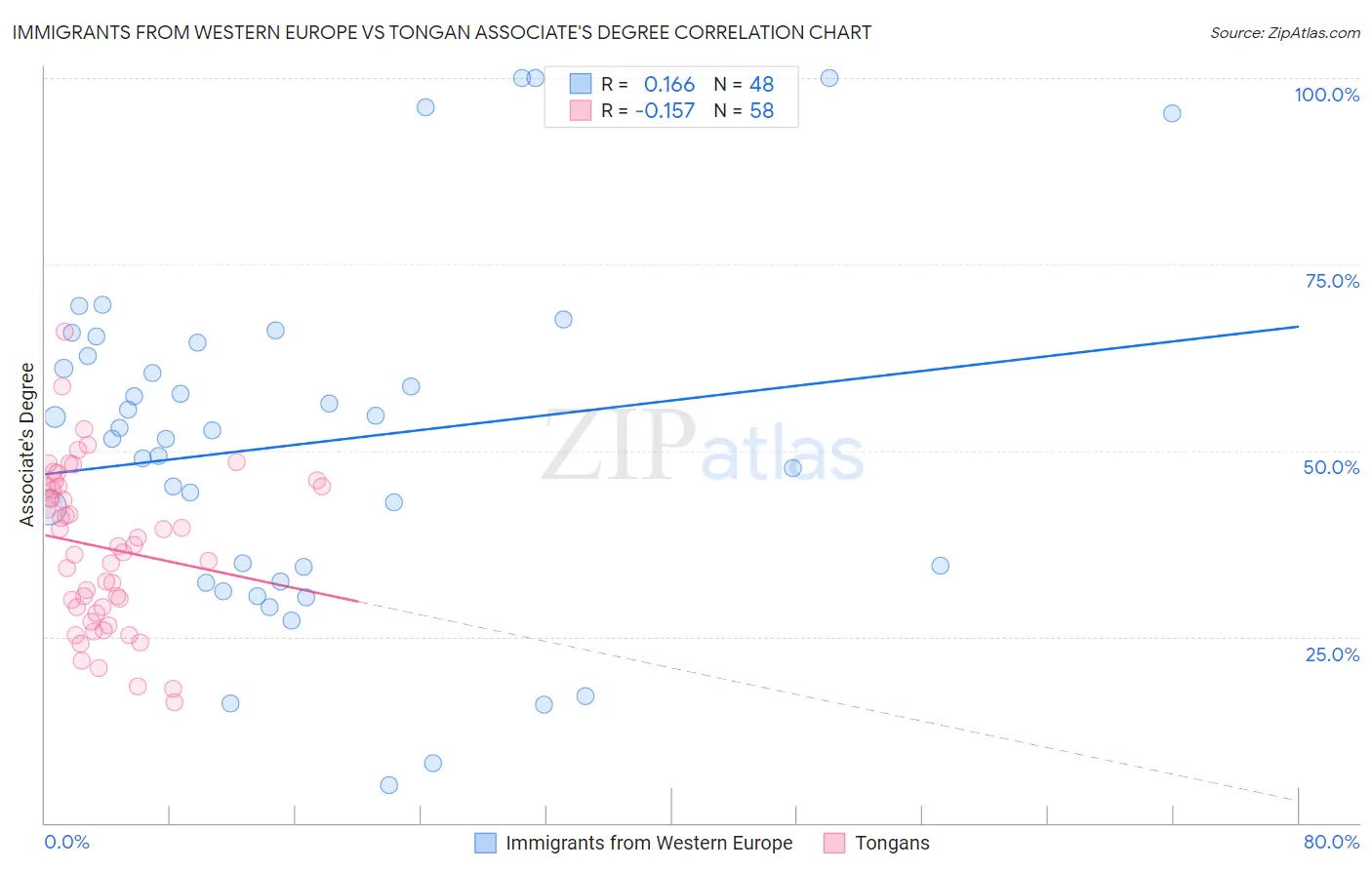 Immigrants from Western Europe vs Tongan Associate's Degree
