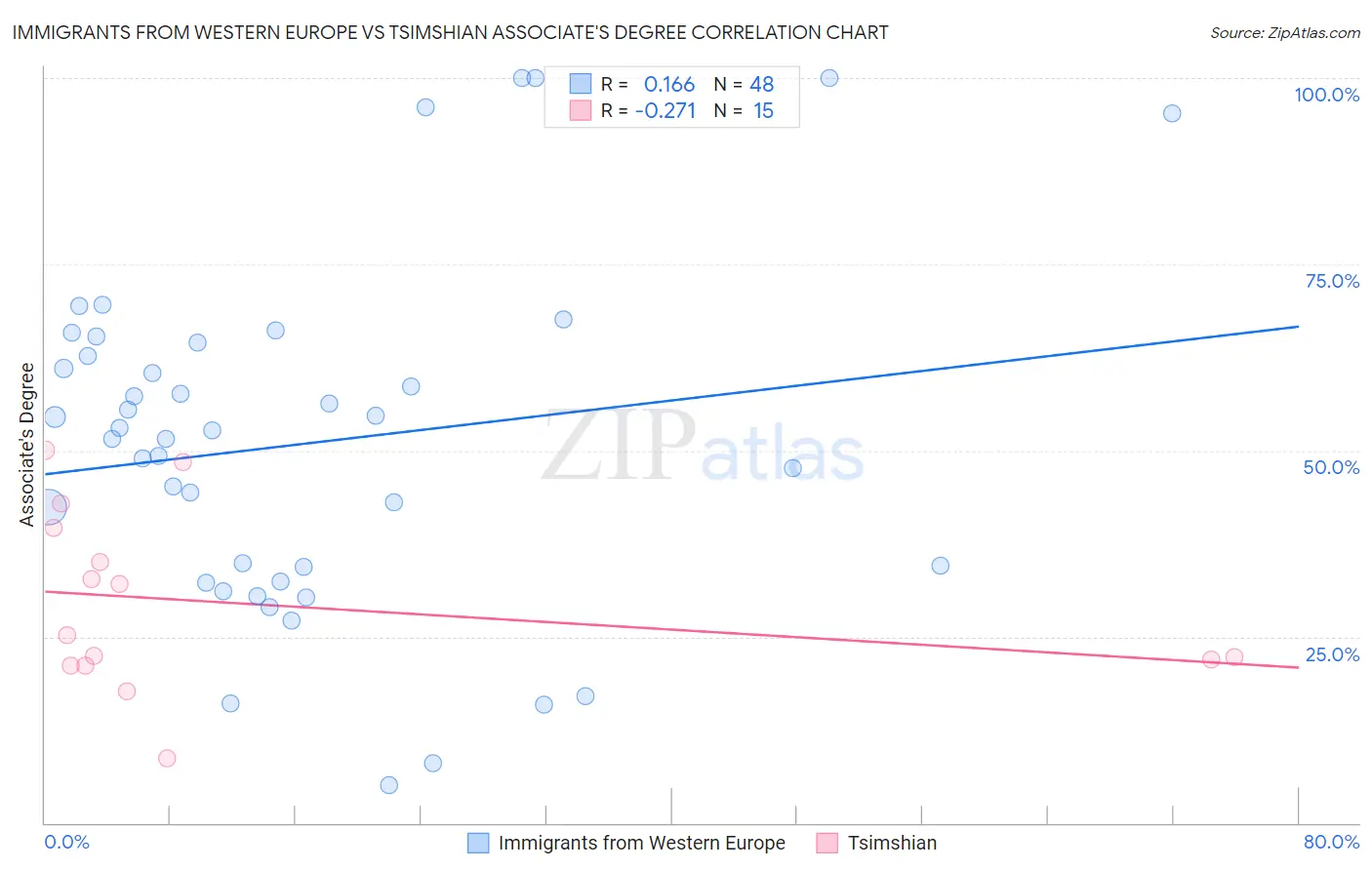 Immigrants from Western Europe vs Tsimshian Associate's Degree