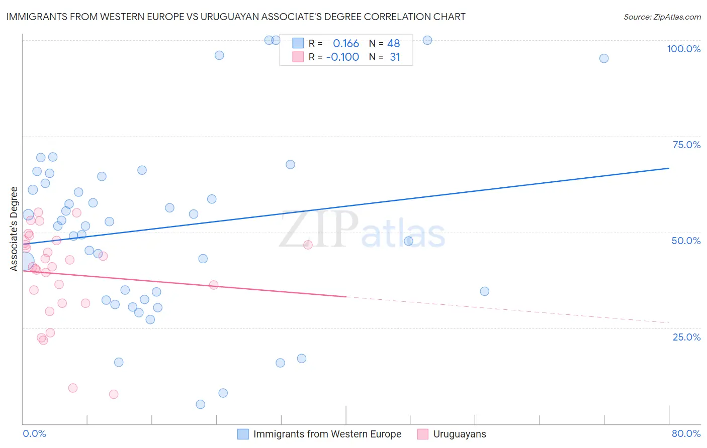 Immigrants from Western Europe vs Uruguayan Associate's Degree