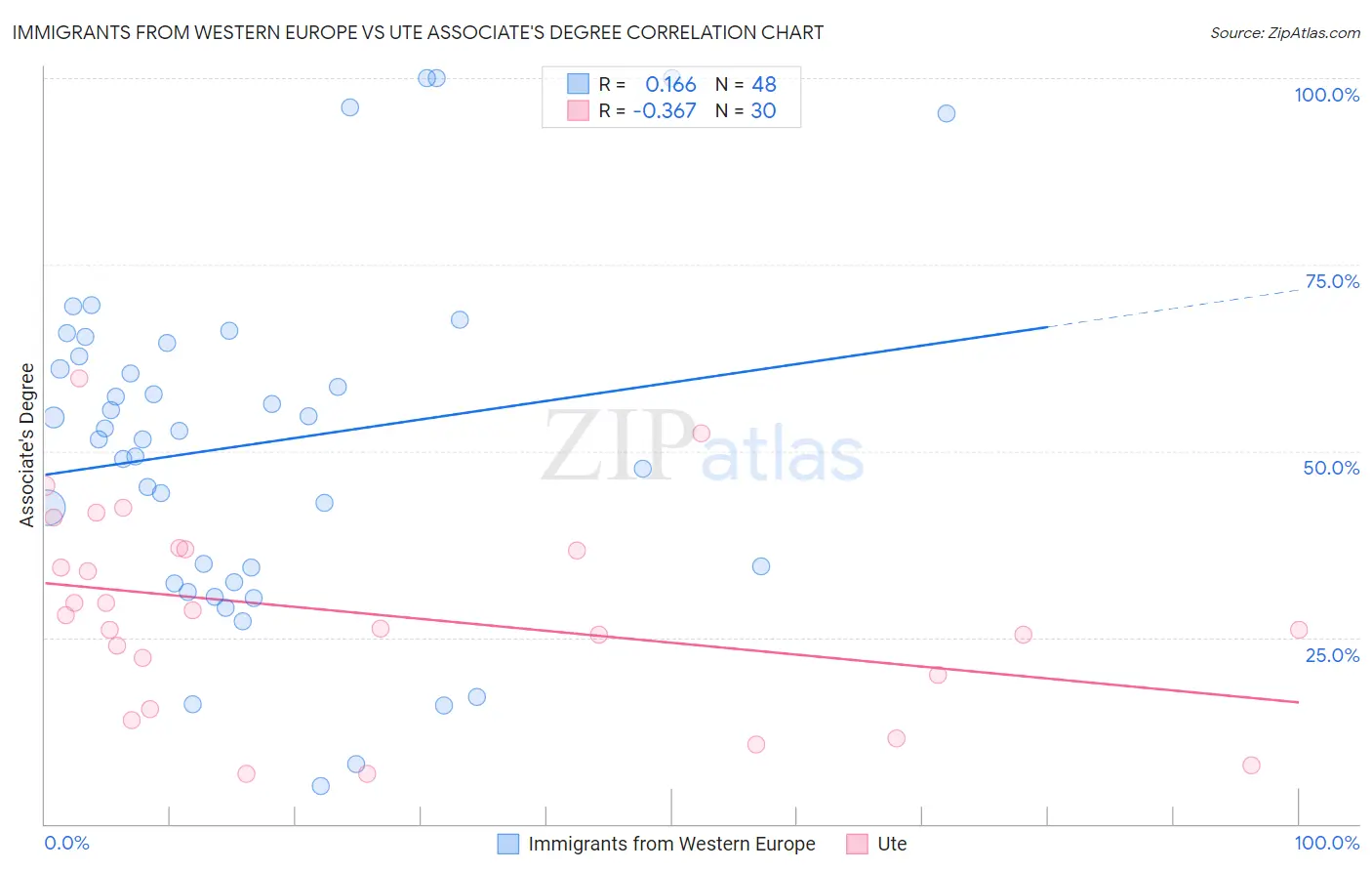 Immigrants from Western Europe vs Ute Associate's Degree