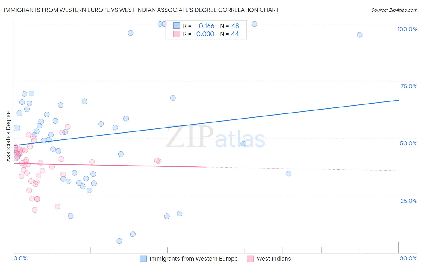 Immigrants from Western Europe vs West Indian Associate's Degree