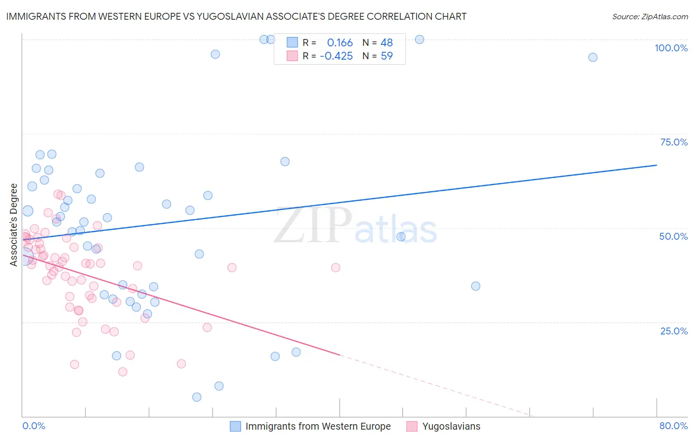 Immigrants from Western Europe vs Yugoslavian Associate's Degree