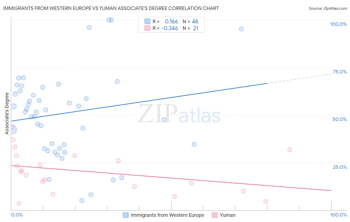 Immigrants from Western Europe vs Yuman Associate's Degree