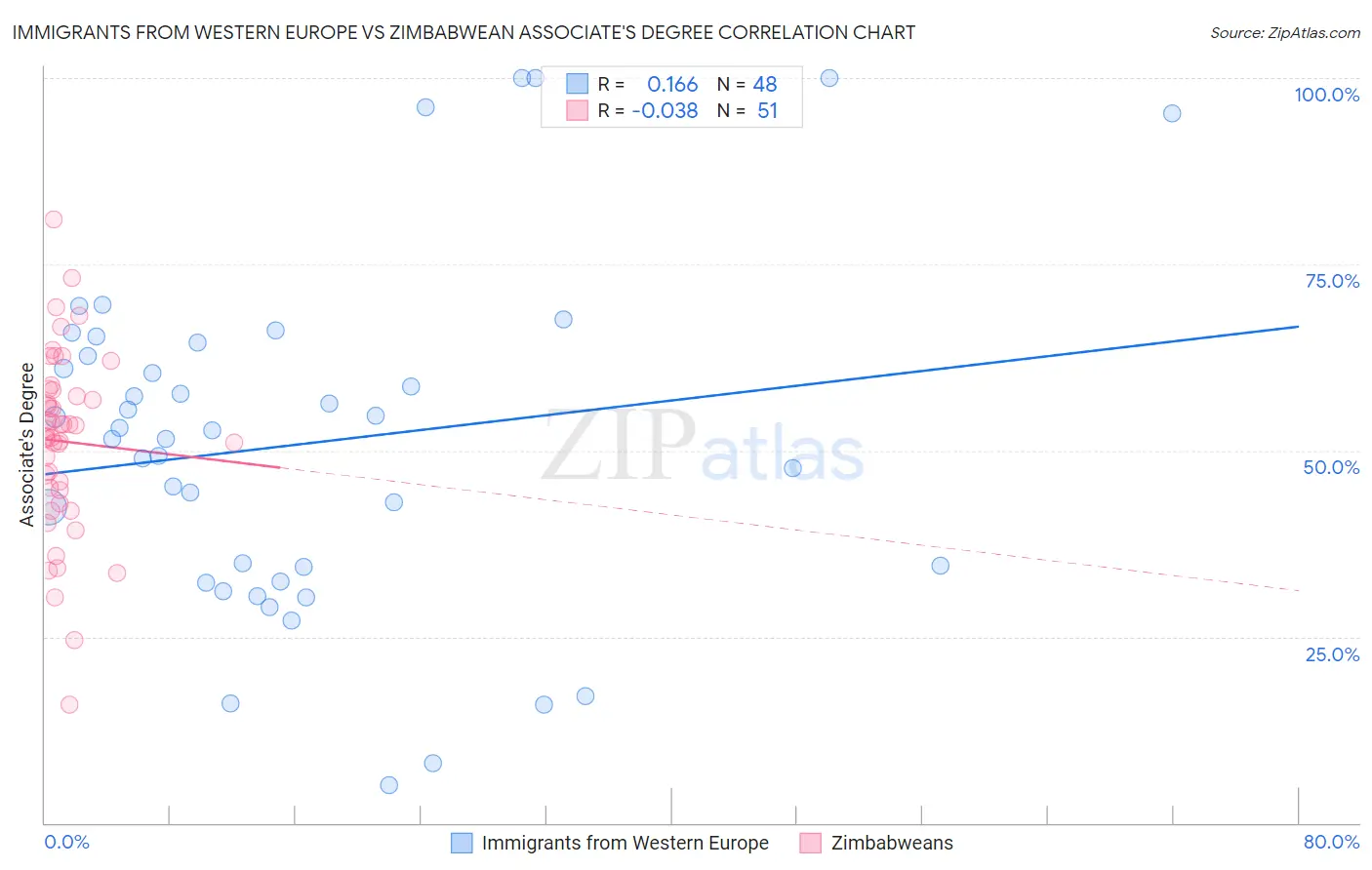Immigrants from Western Europe vs Zimbabwean Associate's Degree