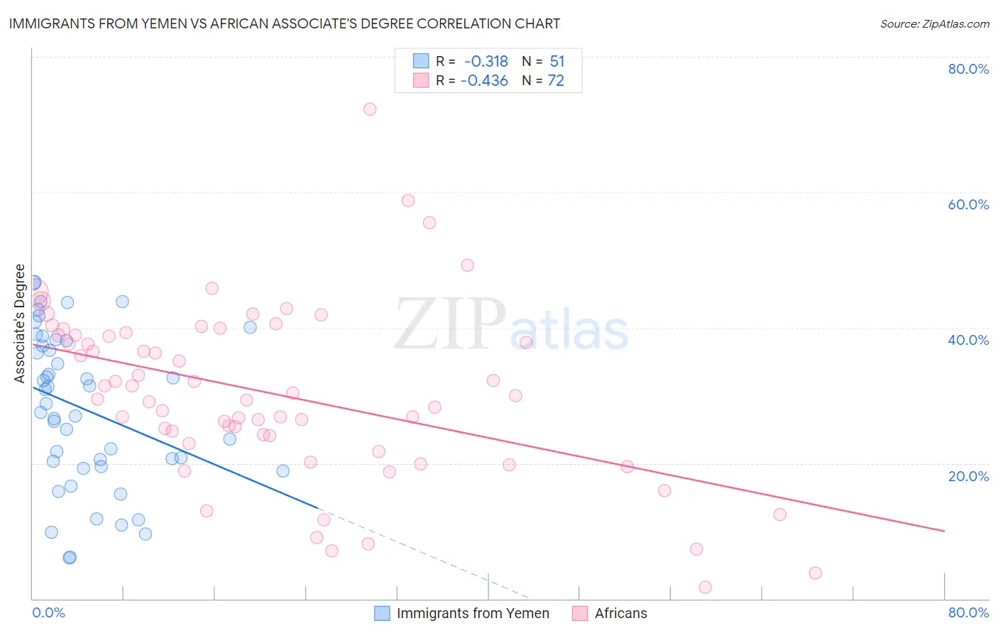 Immigrants from Yemen vs African Associate's Degree
