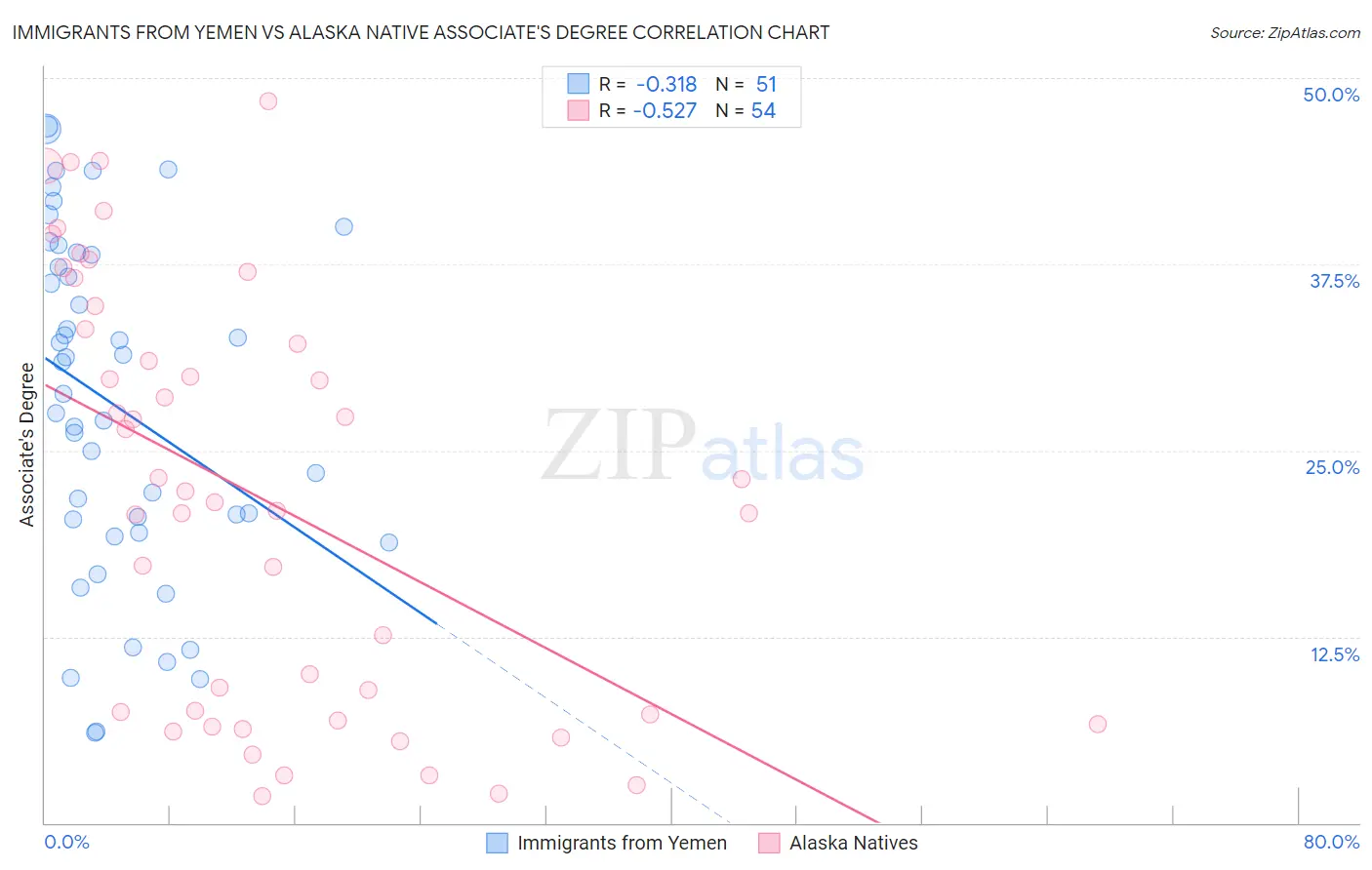 Immigrants from Yemen vs Alaska Native Associate's Degree