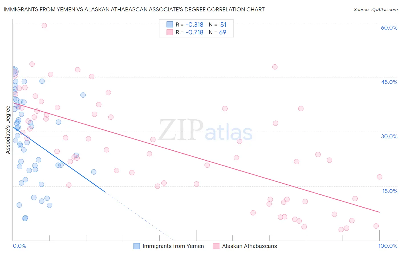 Immigrants from Yemen vs Alaskan Athabascan Associate's Degree