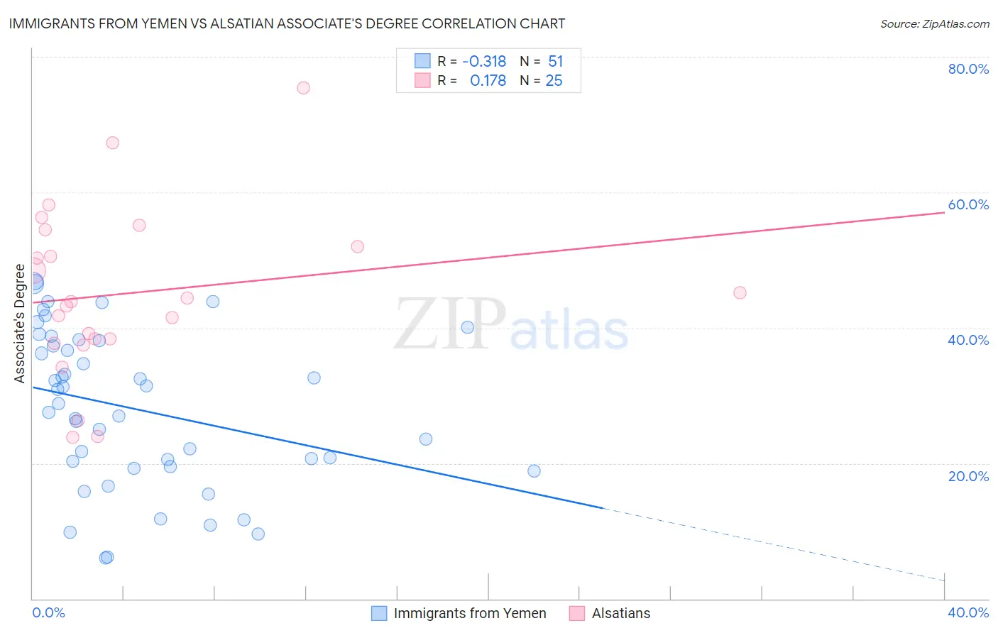 Immigrants from Yemen vs Alsatian Associate's Degree