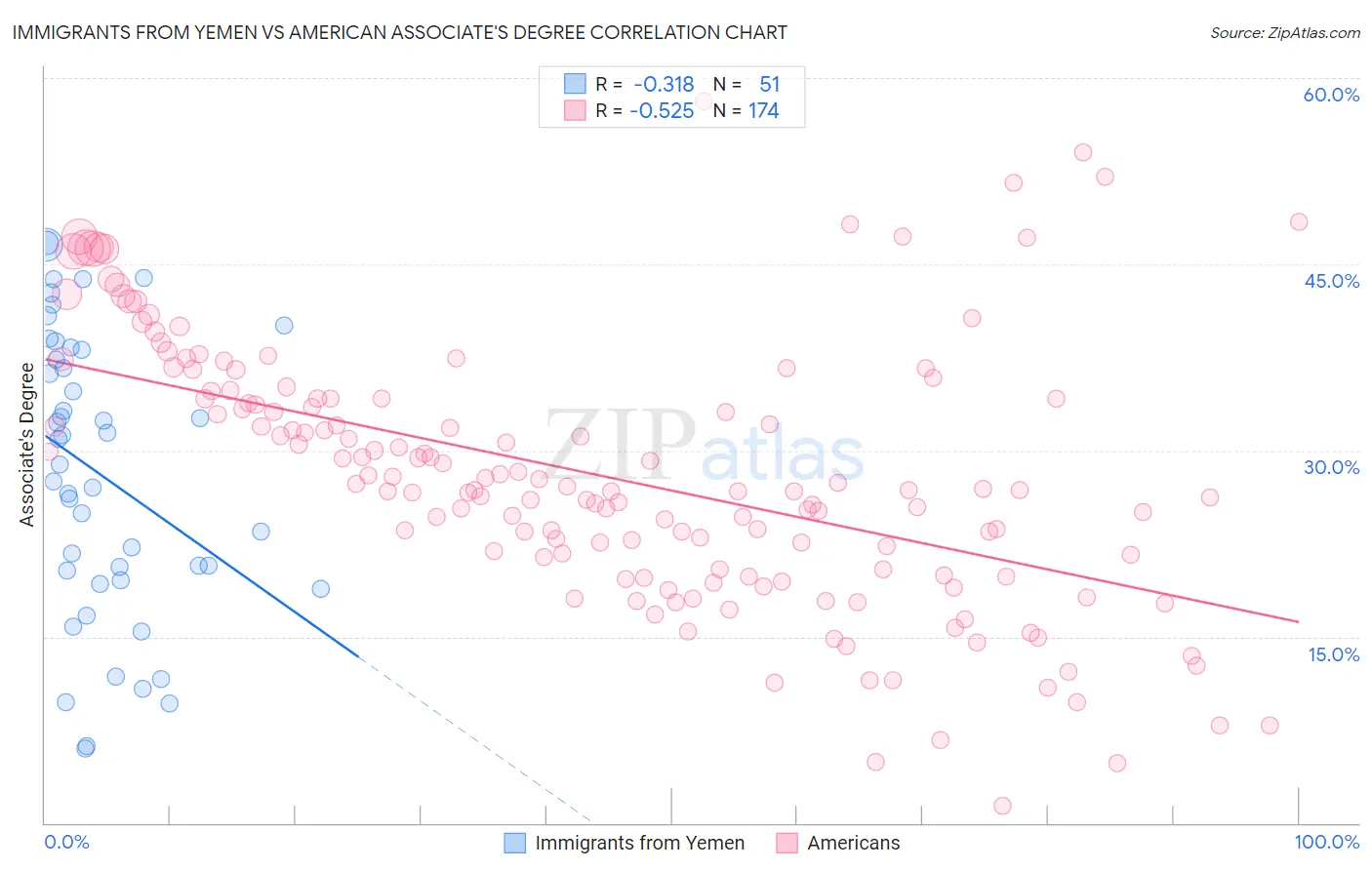 Immigrants from Yemen vs American Associate's Degree