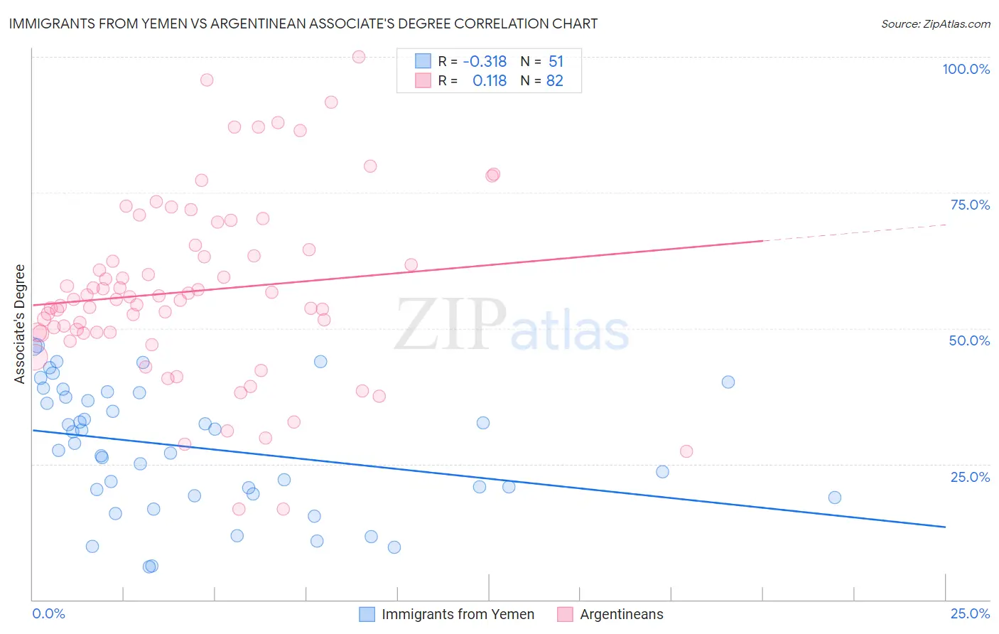 Immigrants from Yemen vs Argentinean Associate's Degree
