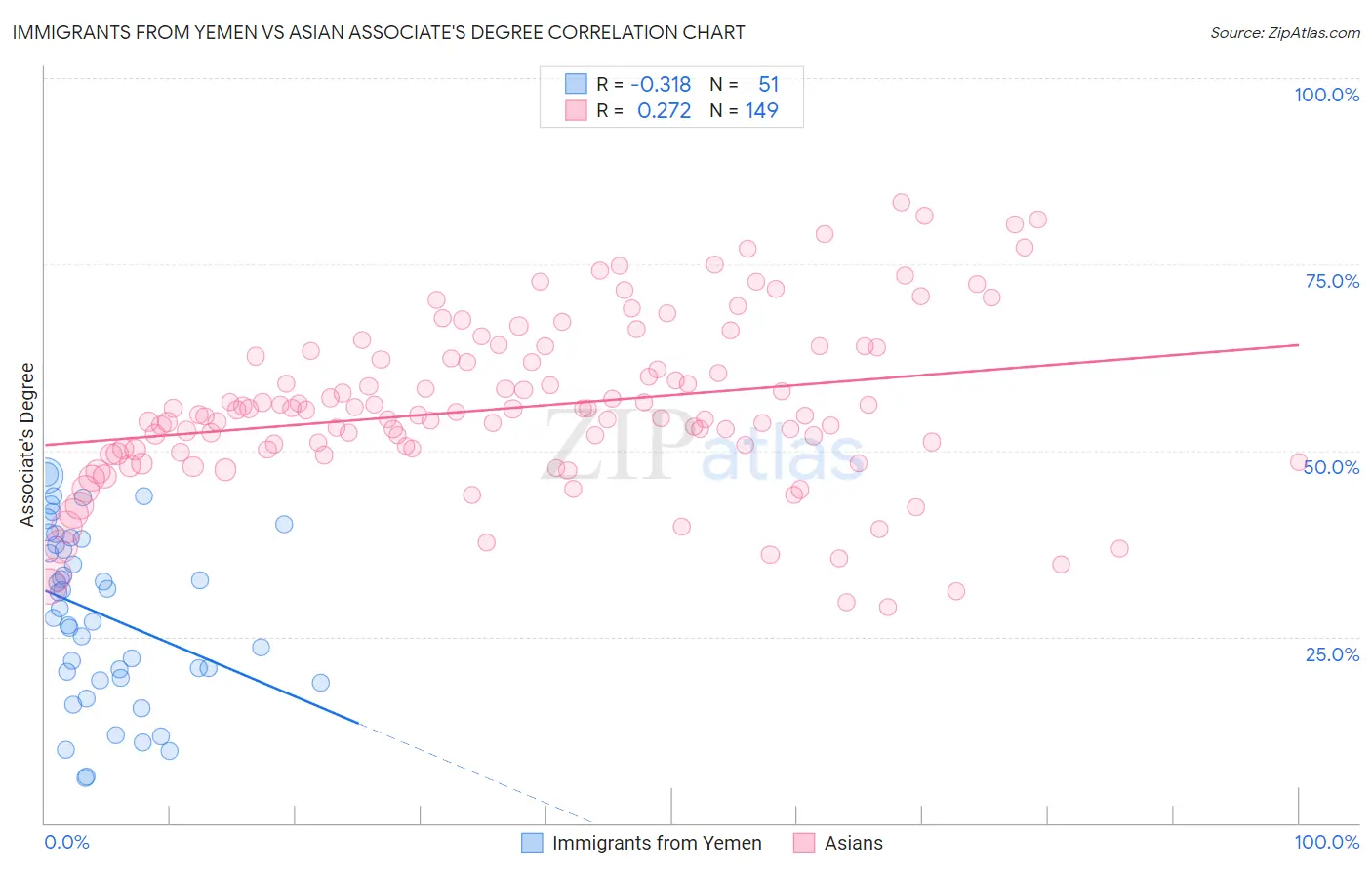 Immigrants from Yemen vs Asian Associate's Degree
