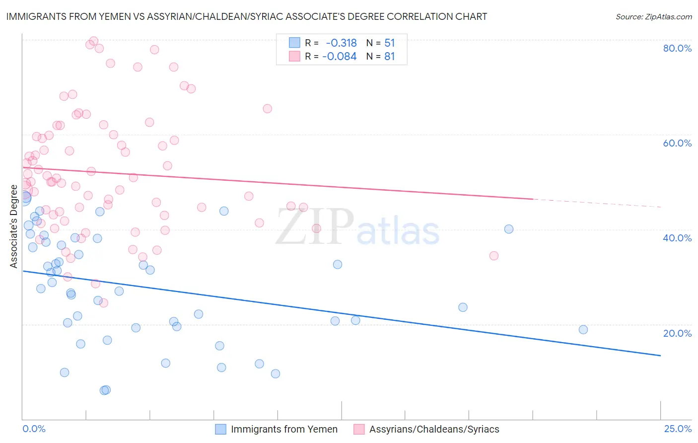 Immigrants from Yemen vs Assyrian/Chaldean/Syriac Associate's Degree