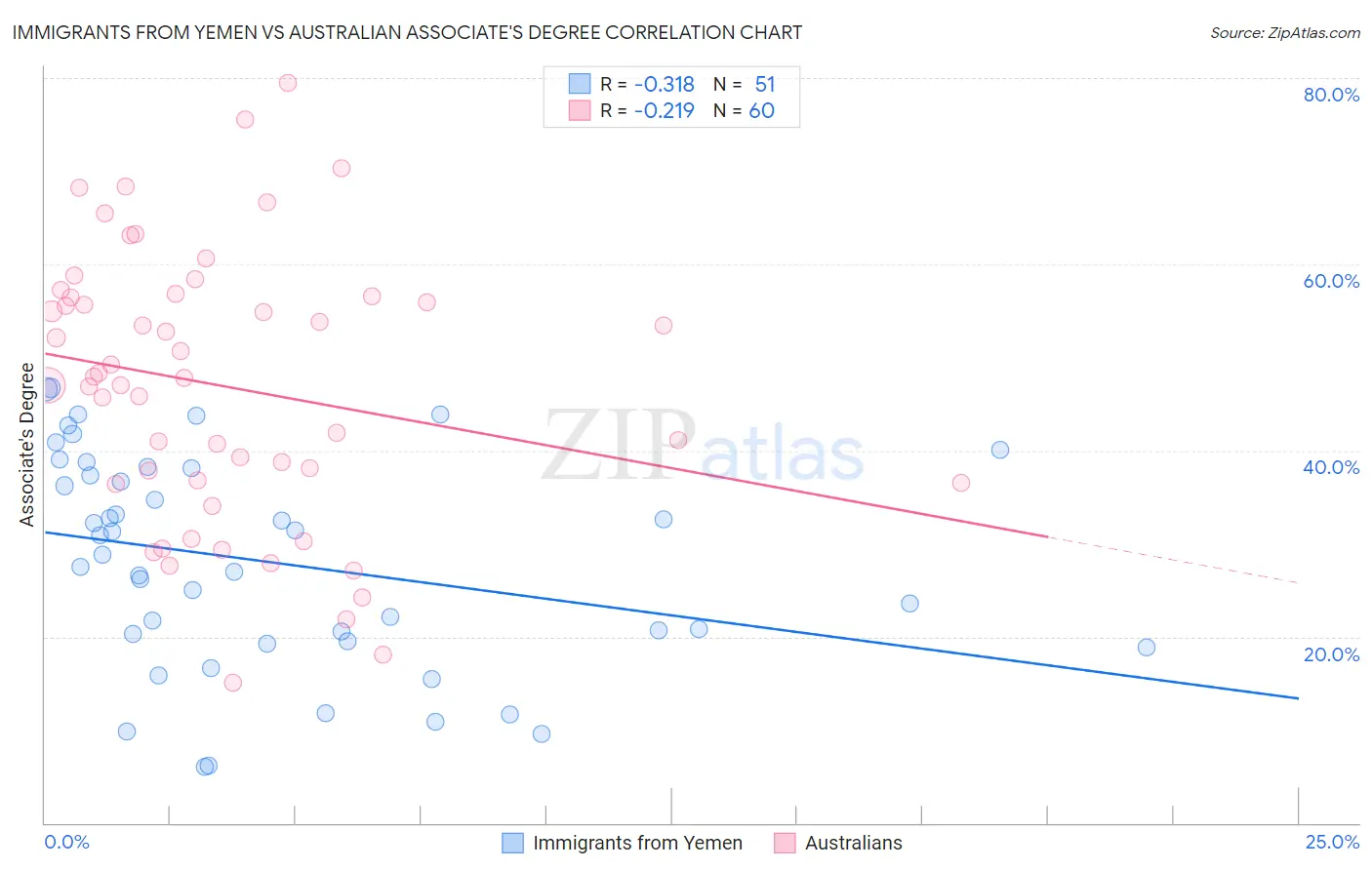 Immigrants from Yemen vs Australian Associate's Degree
