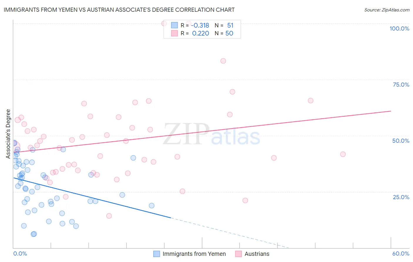 Immigrants from Yemen vs Austrian Associate's Degree