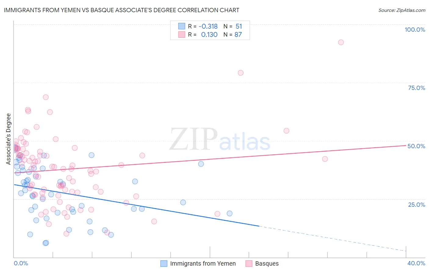 Immigrants from Yemen vs Basque Associate's Degree