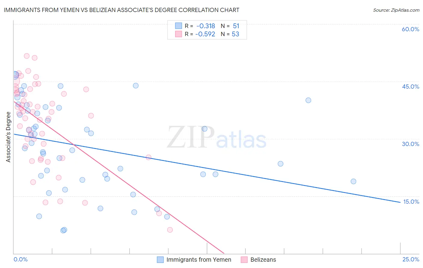 Immigrants from Yemen vs Belizean Associate's Degree