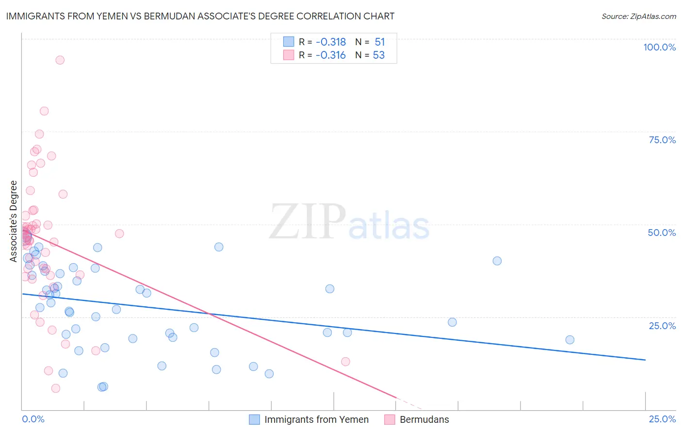 Immigrants from Yemen vs Bermudan Associate's Degree