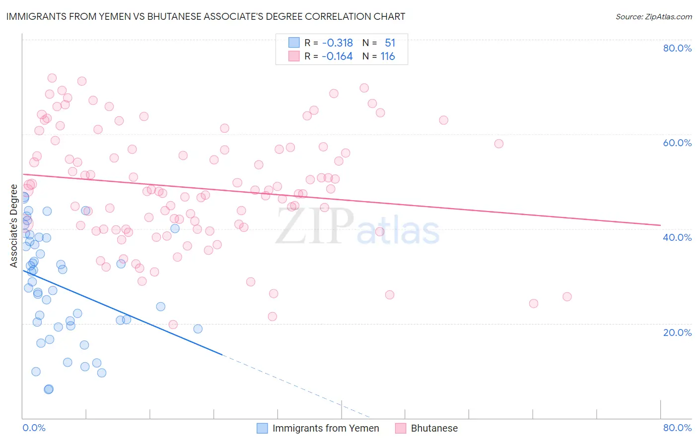 Immigrants from Yemen vs Bhutanese Associate's Degree