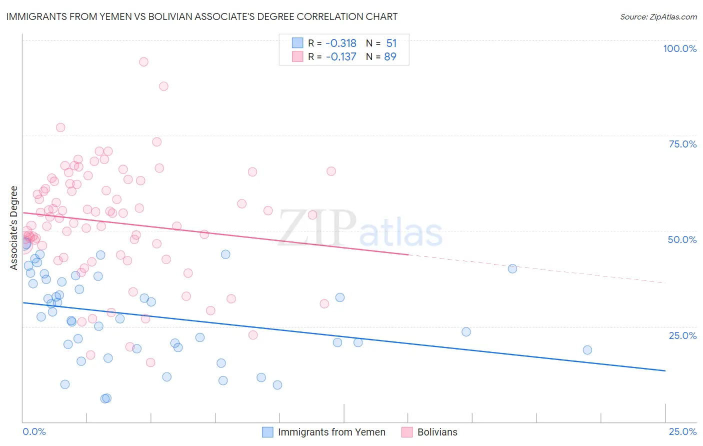 Immigrants from Yemen vs Bolivian Associate's Degree