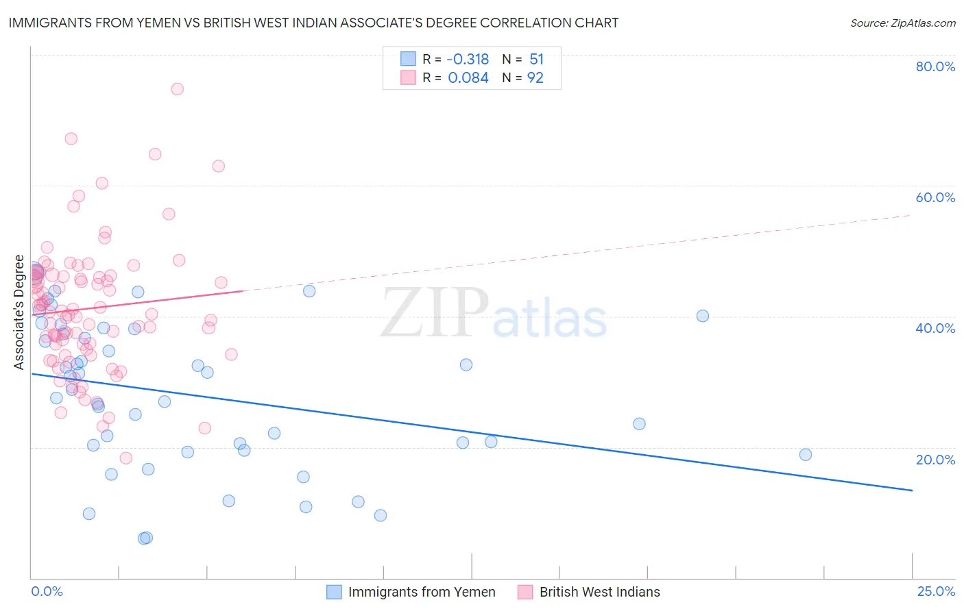 Immigrants from Yemen vs British West Indian Associate's Degree
