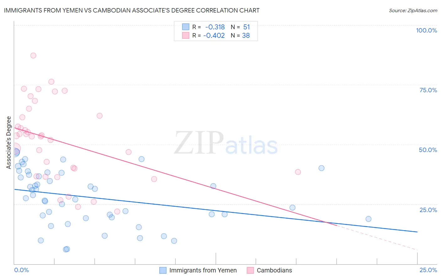Immigrants from Yemen vs Cambodian Associate's Degree