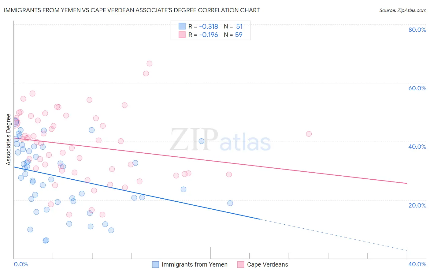 Immigrants from Yemen vs Cape Verdean Associate's Degree