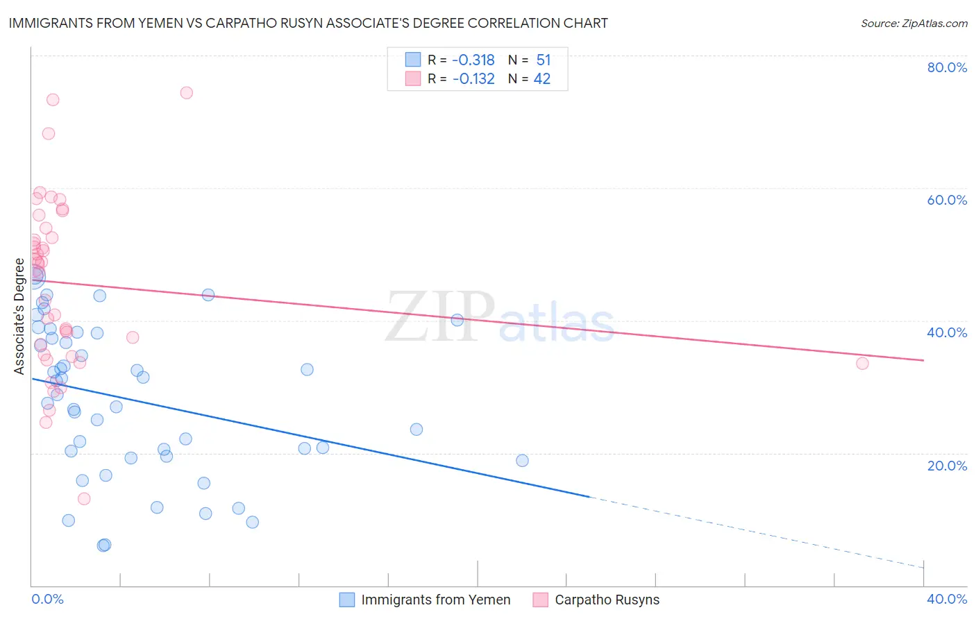 Immigrants from Yemen vs Carpatho Rusyn Associate's Degree