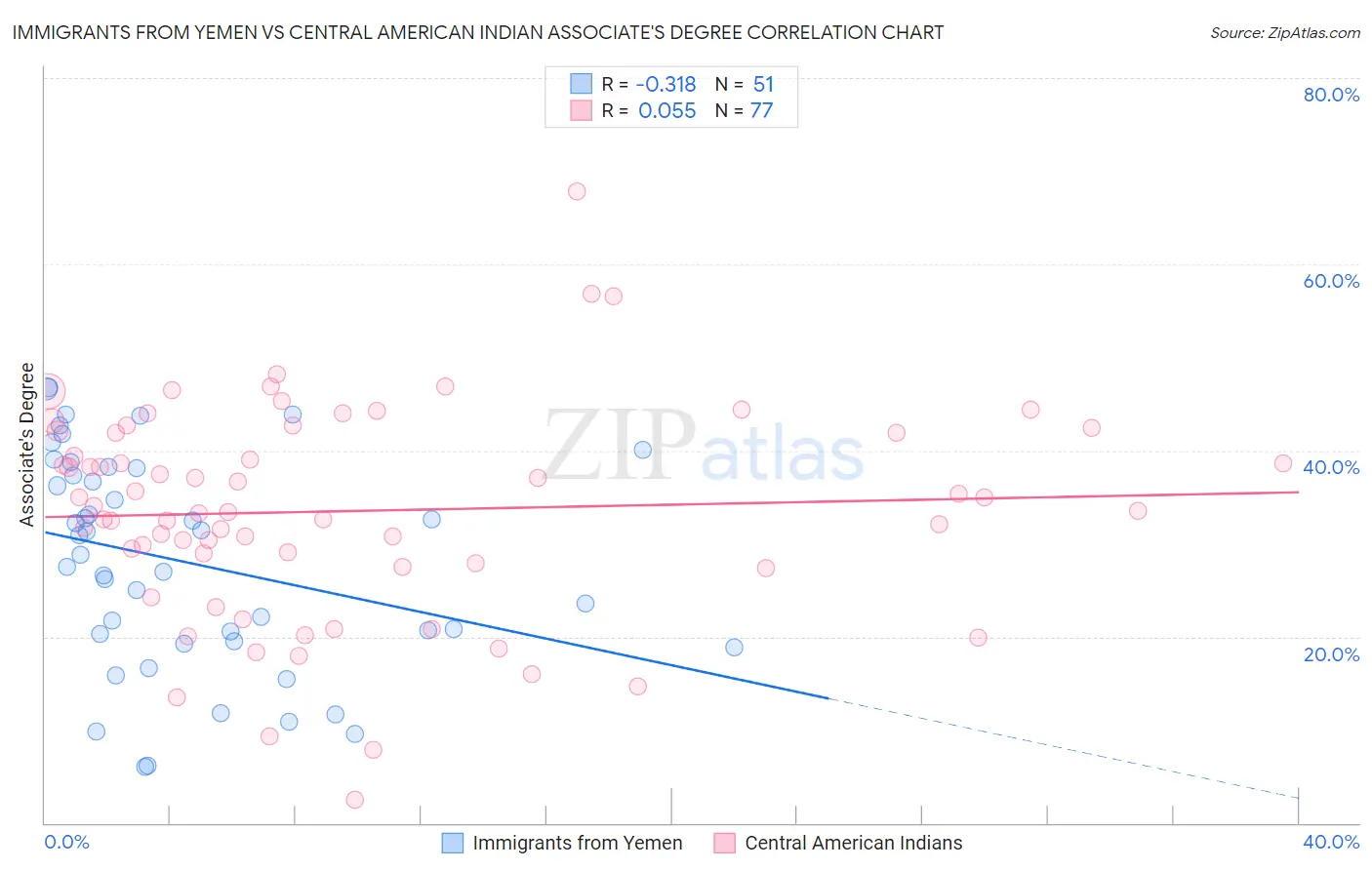 Immigrants from Yemen vs Central American Indian Associate's Degree