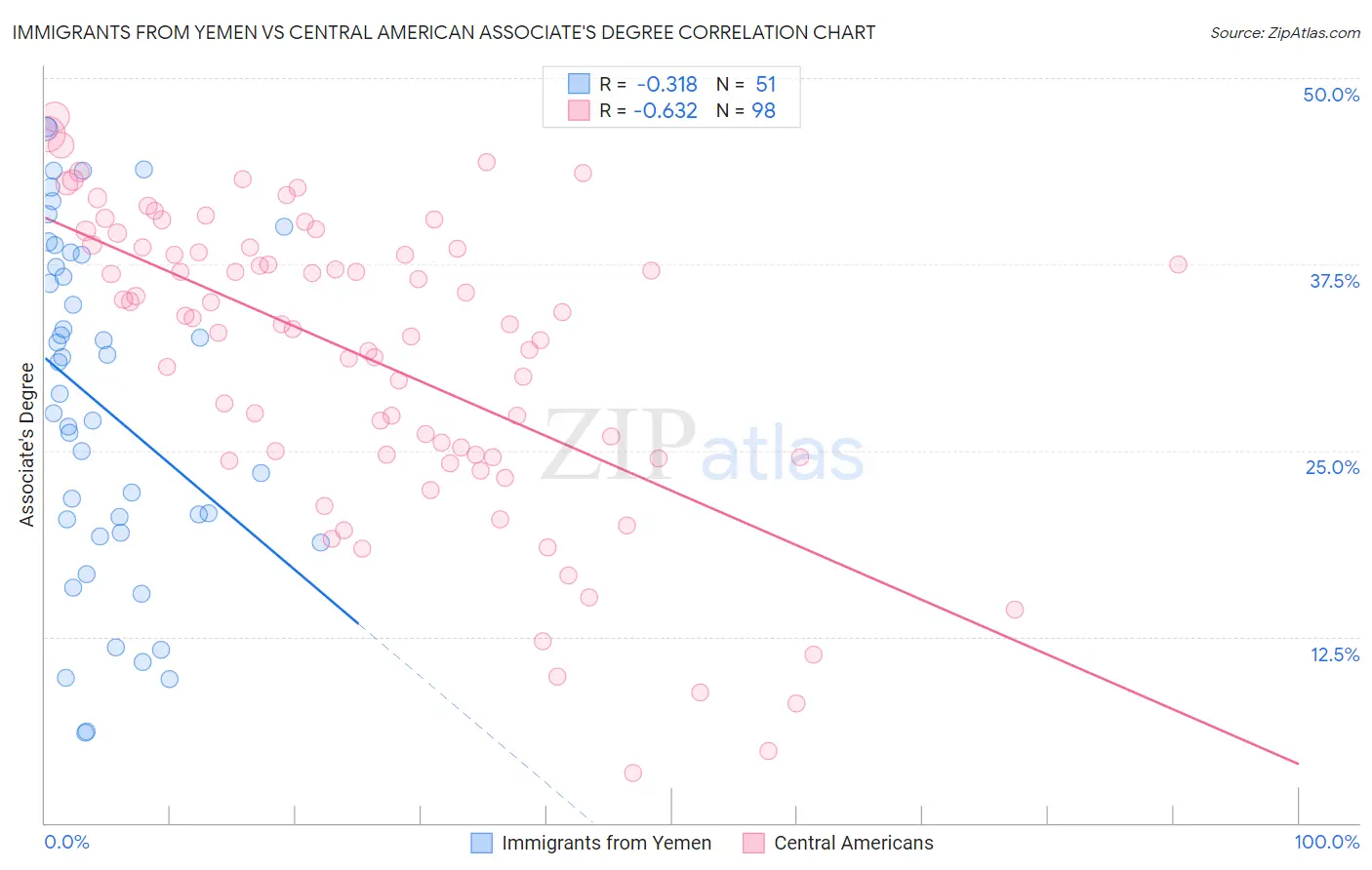 Immigrants from Yemen vs Central American Associate's Degree