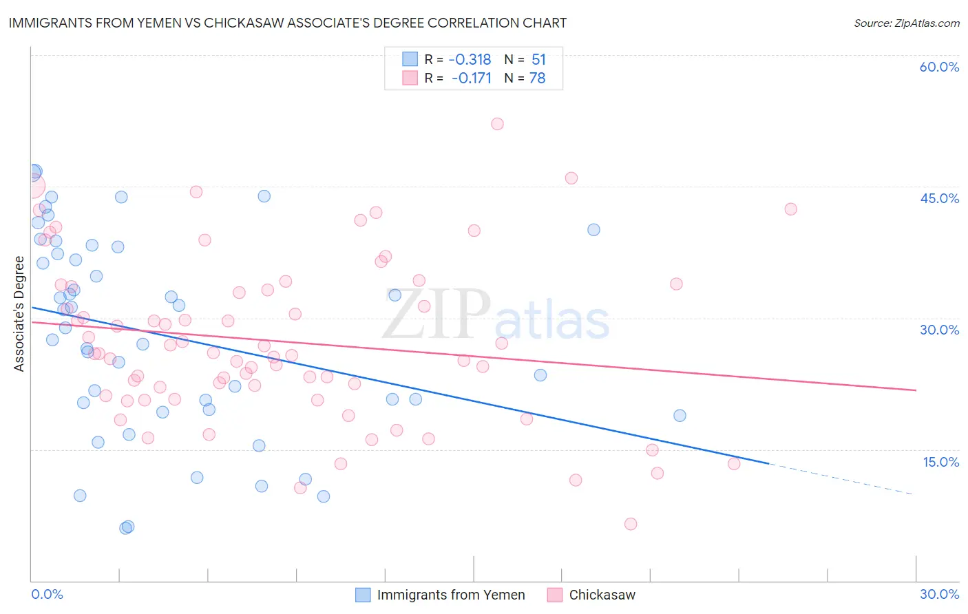 Immigrants from Yemen vs Chickasaw Associate's Degree