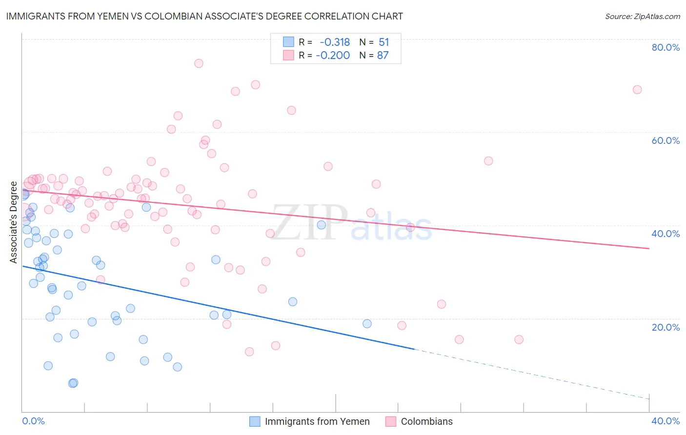 Immigrants from Yemen vs Colombian Associate's Degree