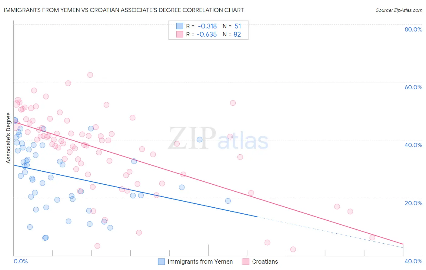 Immigrants from Yemen vs Croatian Associate's Degree