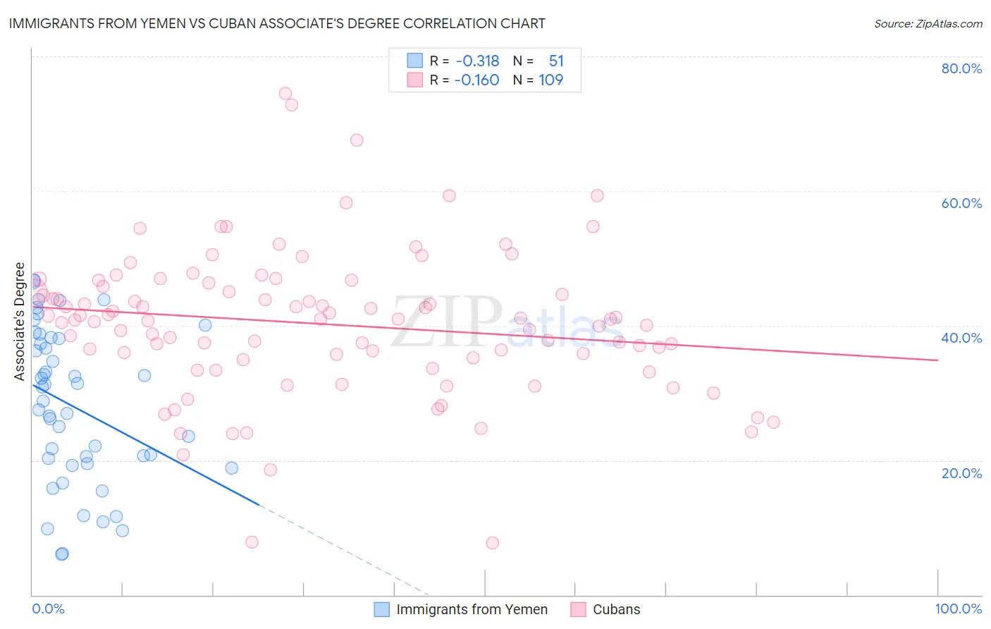Immigrants from Yemen vs Cuban Associate's Degree