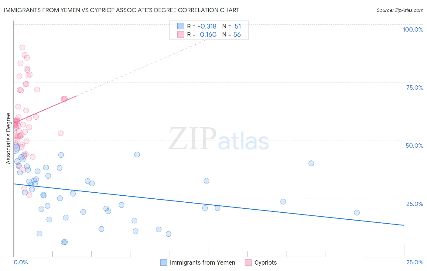 Immigrants from Yemen vs Cypriot Associate's Degree